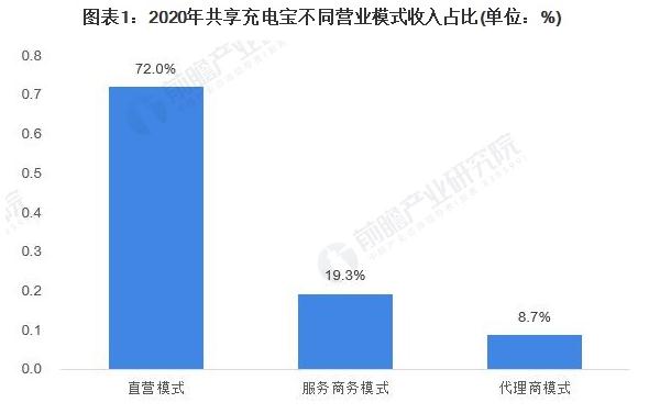 共享充电宝加盟
