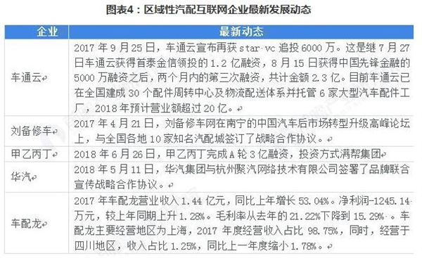 车配宝汽配云仓加盟