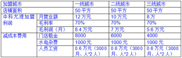 中科尤狸加盟费用信息一览！
