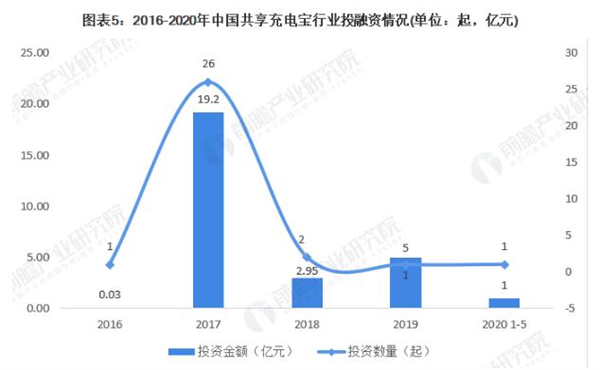 充电宝租赁加盟费