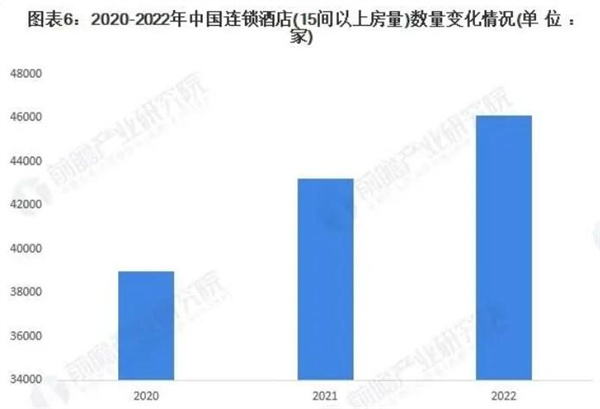 连锁酒店加盟费用介绍