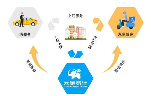 云象易行洗车