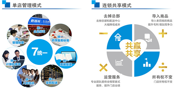 老百姓大药房加盟