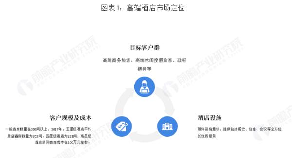 五星级酒店加盟