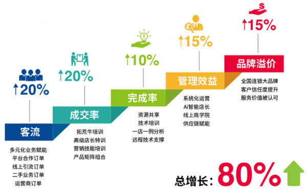 一小时手机快修加盟费