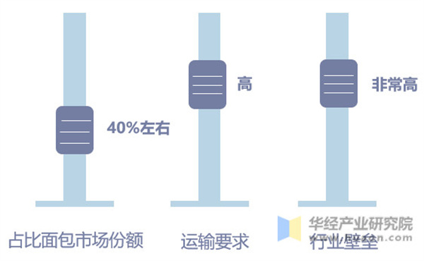 望丘山面包加盟费