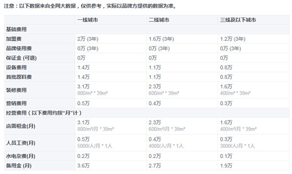 酷乐潮玩加盟费多少钱？