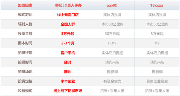 番茄3d真人手办加盟费