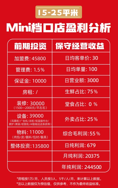 熊大爷饺子加盟费多少钱？mini档口店、单店、标准店、plus店、旗舰店投资费用一览！