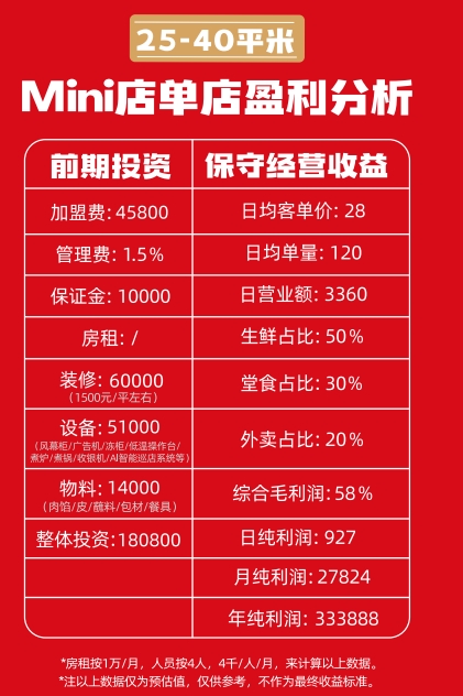 熊大爷饺子加盟费多少钱？mini档口店、单店、标准店、plus店、旗舰店投资费用一览！