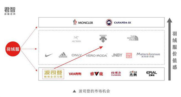 波司登羽绒服加盟费