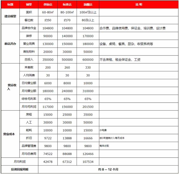 朴大叔拌饭加盟