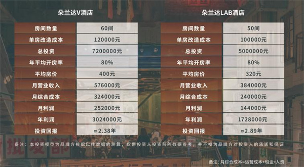 朵兰达酒店加盟费