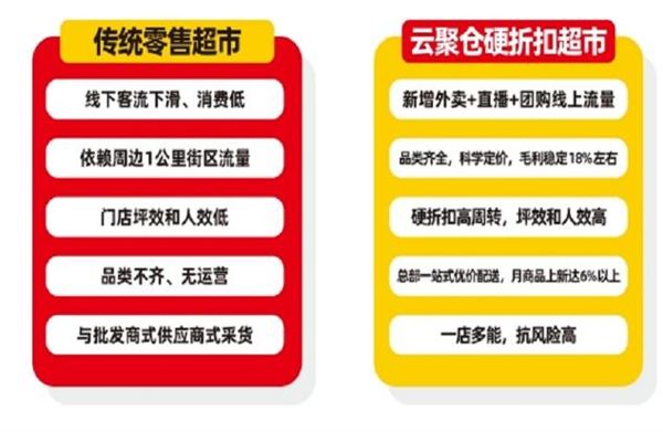 云聚仓折扣超市加盟费