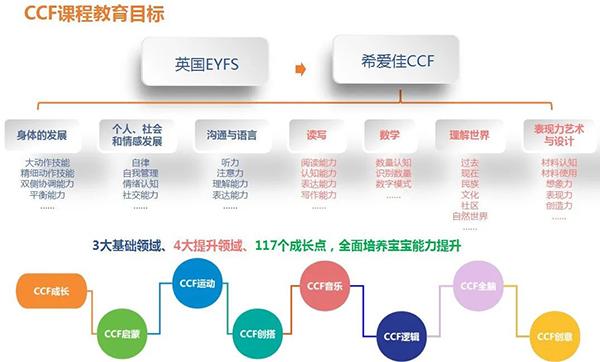 希爱佳CCF加盟